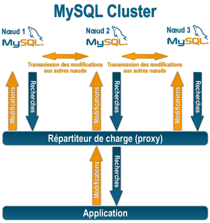 MySQL Cluster（primary/primary）のインストールその３[データ同期の確認]